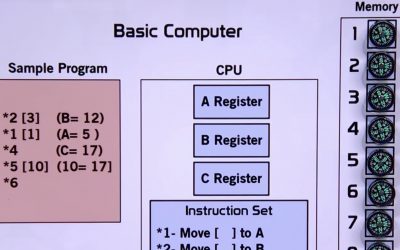 148. Computing Fundamentals – the Foundation of our Digital World